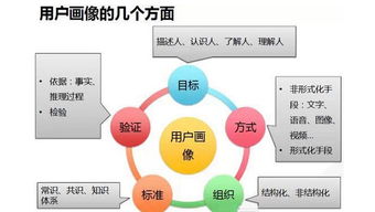 大數(shù)據(jù)時代下的用戶洞察 構(gòu)建精準用戶畫像，驅(qū)動服務(wù)創(chuàng)新