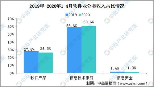 2020年軟件業(yè)復(fù)蘇觀察 大數(shù)據(jù)服務(wù)引領(lǐng)行業(yè)增長(zhǎng)，前四月收入突破兩萬(wàn)億元